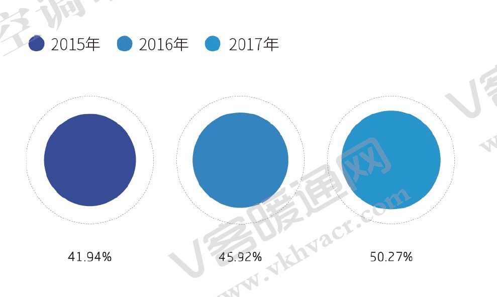 圖1 2015&mdash;2017年多聯機占有率對比