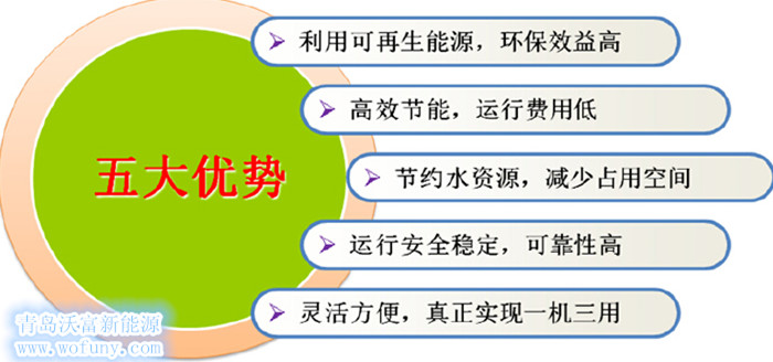 地源熱泵五大優(yōu)勢(shì)